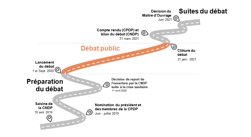 déroulement du débat