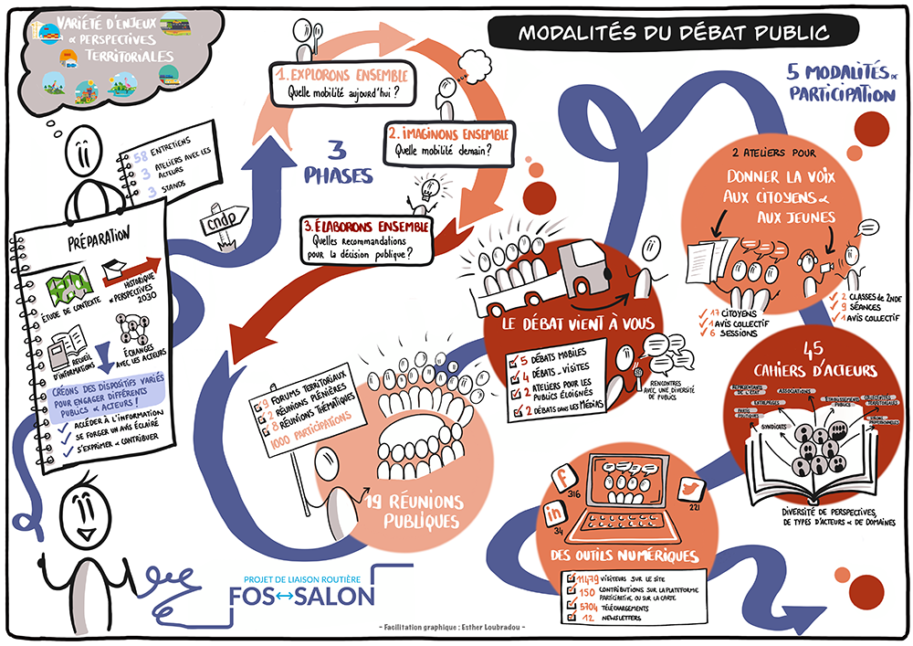 les modalités du débat